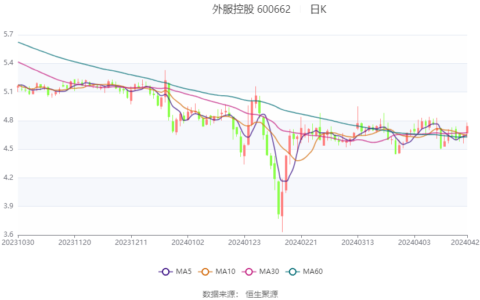 外服控股：2023年净利润同比增长7.26% 拟10派1.3元