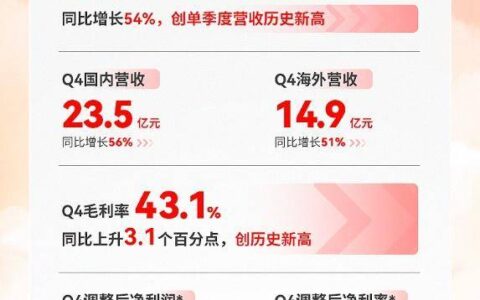 名创优品2023年第四季度调整后净利润同比增长77%