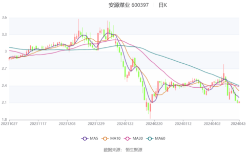 安源煤业：2023年亏损1.14亿元