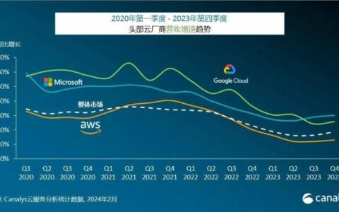 生成式AI点燃全球云服务支出：预估2024年增长20%、微软加速追赶AWS