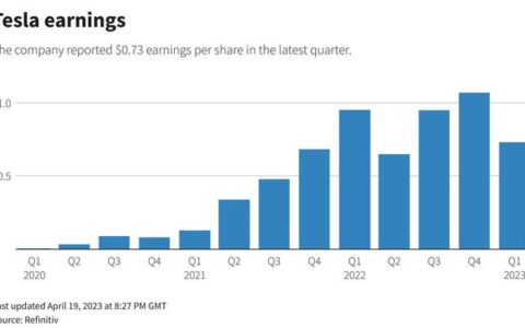 降价全面冲击利润！特斯拉(TSLA.US)Q1净利润大跌24% 毛利率降至19.3%逊于预期