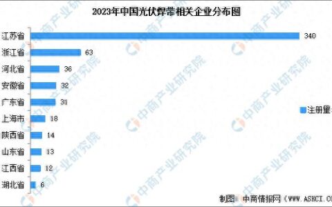 2024年中国光伏焊企业区域分布及行业竞争格局分析