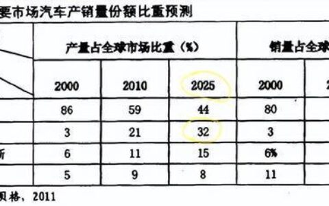 中国汽车提前完成了11年前国外专家的预测，我们让他们失望了