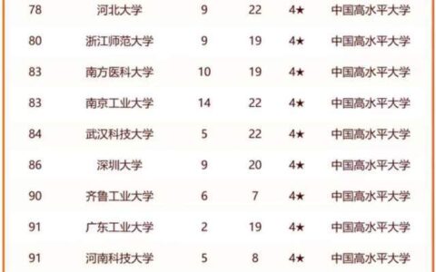 最好双非大学2024年排名：燕山大学夺冠，上海理工大学排第5名