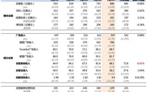 谷歌财报：逆风不断，大哥也吃力