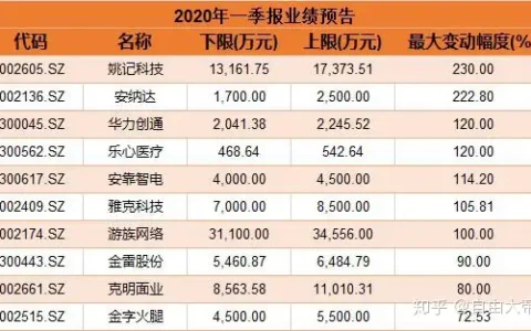一季报来了 这股净利百倍 7家公司预增翻番 还有哪些看点？