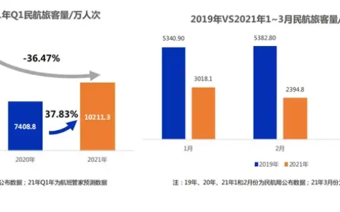航班管家发布《2021年Q1民航运行监测与数据分析》