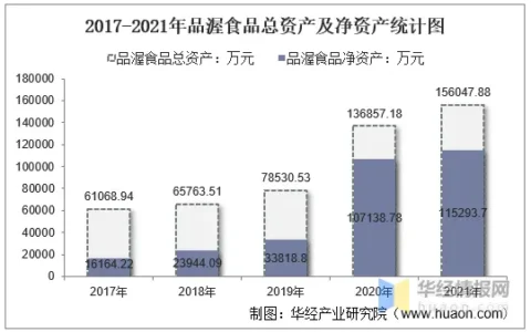 2021年品渥食品（300892）总资产、总负债、营业收入、营业成本及净利润统计