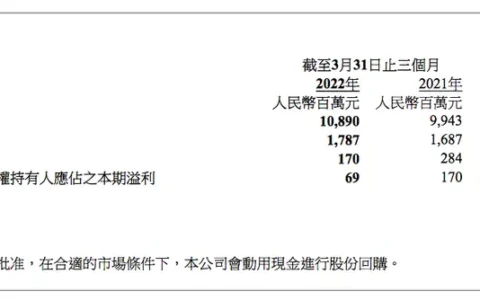 创维集团一季度净利润下降40%，董事长赖伟德坦言2022年任务艰巨