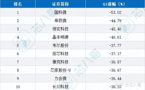 分化加剧！谁是2022年一季度中国半导体吸金王？（最全盘点）