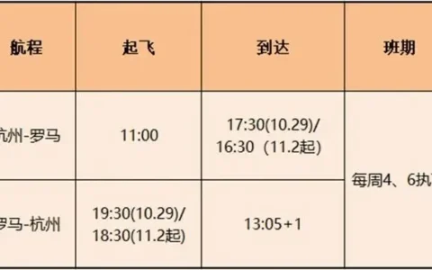 民航局：新航季每周安排国际客运航班840班 同比增105.9%