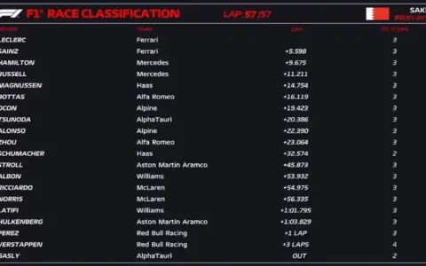 2022 F1 巴林大奖赛周冠宇第 10 获得生涯首个积分，法拉利包揽前两名，如何评价这场比赛？