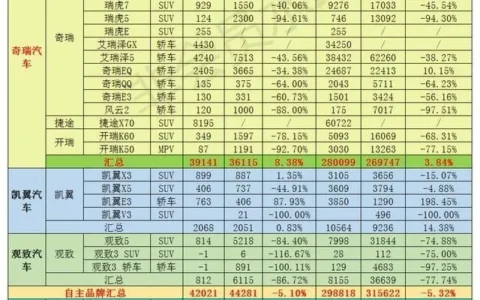 为什么国内的人都认为奇瑞销量差就推出奇瑞快倒闭了？奇瑞闷头做研发有错？为什么有些人看不到奇瑞的技术？