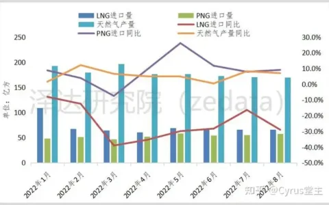 总裁快讯：2022-2023年冬季中国天然气供需形势分析