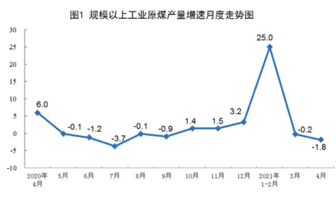 国家统计局发布2021年4月份能源生产情况