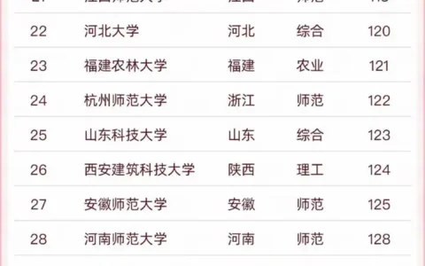 24考研择校丨软科中国大学排名，50所最强双非来了！