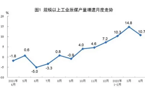 4月原煤产量同比增10.7% 发电量同比降4.3%