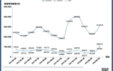 3月发明专利授权量腾讯位居中国企业榜首，北京领跑全国