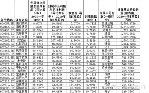 125家公司晒出一季报成绩单！51只双增长白马股！近七成跑赢大盘！社保基金拥有超四成！（附名单）