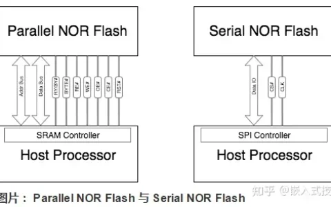 嵌入式开发得弄明白各种Flash