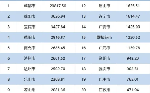 新鲜出炉！2022年四川21市州GDP排名公布！