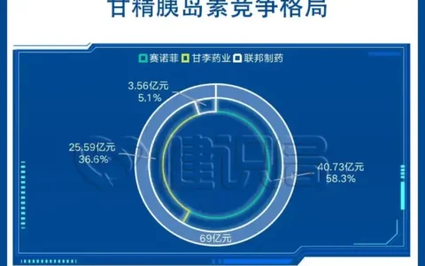 胰岛素集采开标！59个品种入围，事关全国超千万糖尿病患者