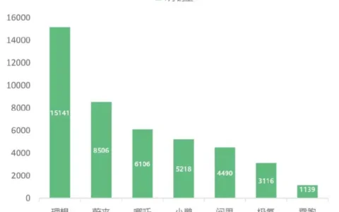 特斯拉降价，蔚来小鹏被逼上生死边缘，零跑骤降超80%！