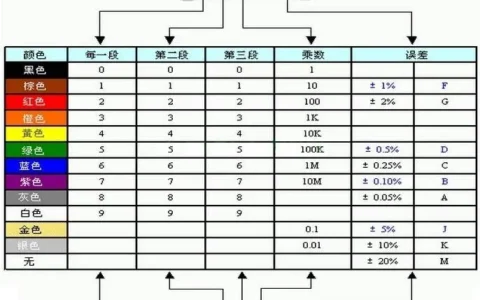如何利用色环判读电阻器的阻值？
