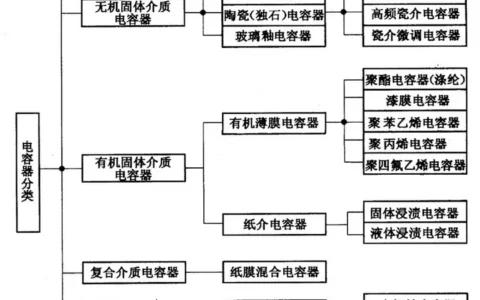 电容的分类