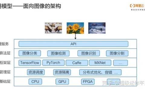 面向视频的全新AI架构 —— 阿里云智能视觉技术全解