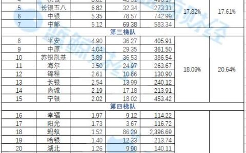 消金2023年业绩：蚂蚁消金净利同比降82%显著掉队，招联继续遥遥领先