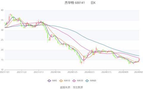杰华特：2023年亏损5.31亿元