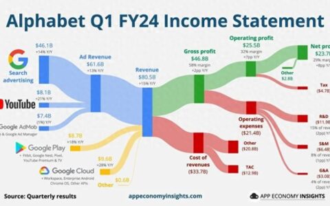 谷歌母公司 Alphabet 公布Q1财报：营收 805 亿美元