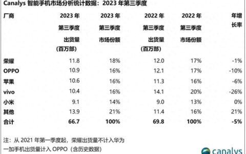 荣耀手机双11发力，1399元到2999元间，多款性价比手机齐降价