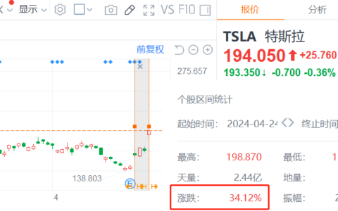旋风访华24小时，马斯克再成世界首富！特斯拉市值一夜飙涨6800亿