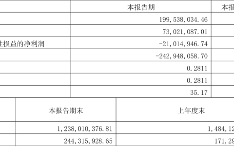 昂立教育：2022年一季度净利润7302.11万元 同比增长41.52%