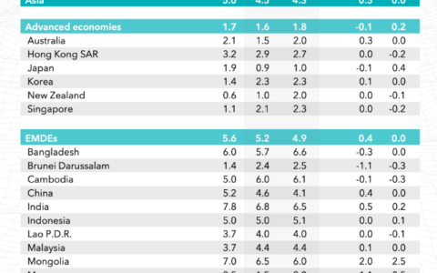 亚太经济体走向“软着陆”？IMF预计今年增长4.5%，两大驱动力是关键！