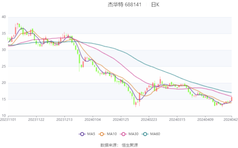 杰华特：2024年第一季度亏损2.09亿元