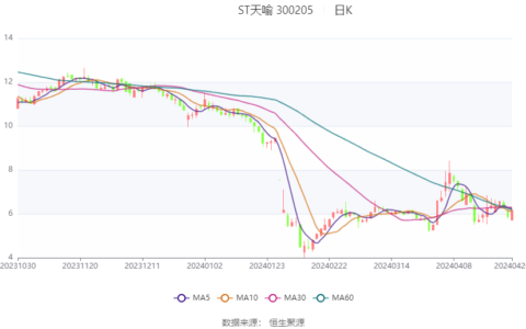 ST天喻：2024年第一季度净利润473.99万元 同比下降74.03%