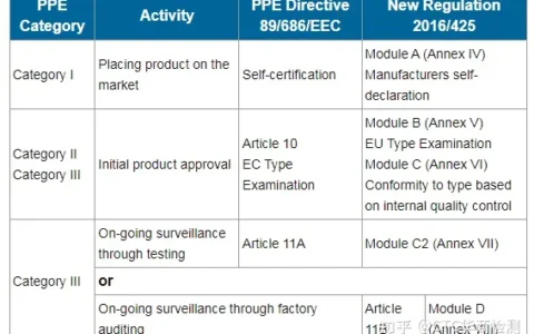 个人防护装备PPE （2016/425 / EU ）新法规标准要求