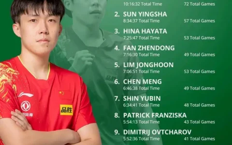 孙颖莎备战七月大满贯，或又将身兼三项，你对她接下来的比赛有何期待？