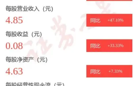 图解湖南黄金一季报：第一季度单季净利润同比增26.45%