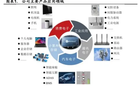 深耕模拟芯片，杰华特：产品结构优化升级，工艺平台行业领先
