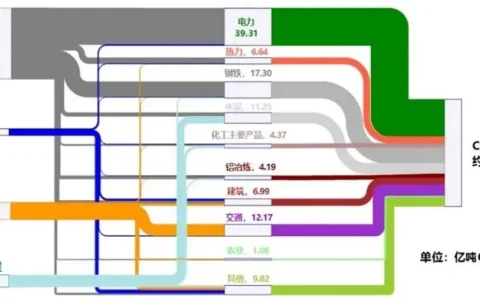 中国碳达峰碳中和时间表与路线图