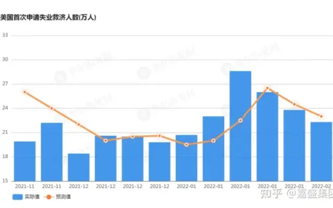 2 月 10 日消息美国上周初请失业金人数为 22.3 万，连续第三周下降，这透露出了哪些信息？