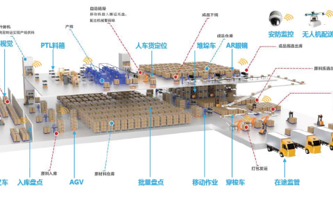 智能仓储的优缺点