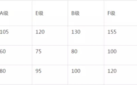 绝缘等级是怎么划分的？