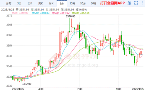 今日黄金价格走势预测（2025年4月25日）